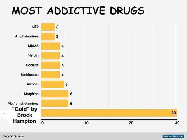 Quelles sont les addictions les plus fréquentés ?