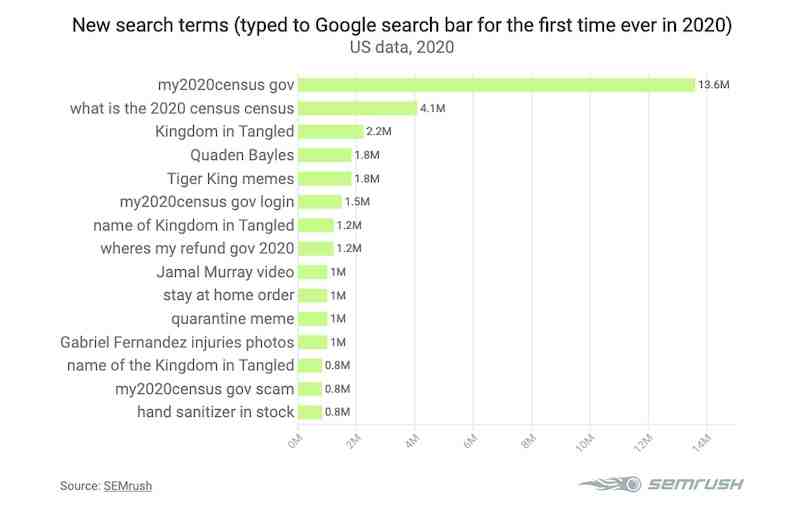 Quel est le mot le plus recherche sur Google en 2020 ?