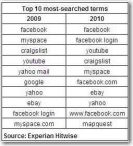 Quels sont les 10 mots les plus recherchés sur Google ?