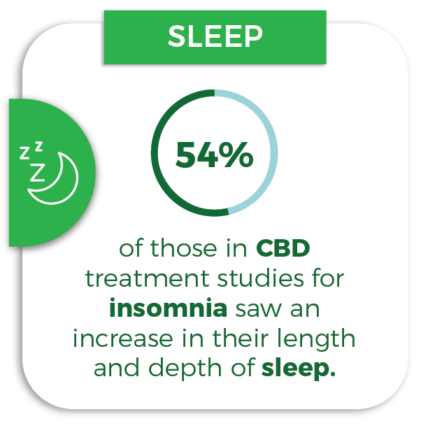 Quel pourcentage de CBD pour bien dormir ?